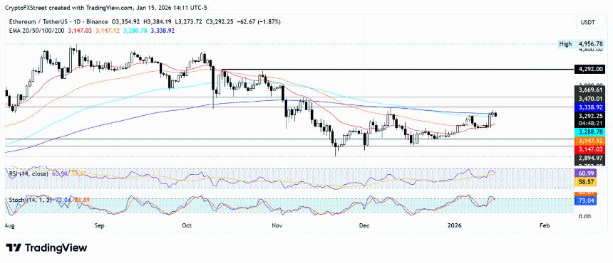 以太坊价格预测：现货投资者推动ETH上涨，杠杆率下降