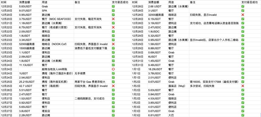 在越南，我用USDT生存30天