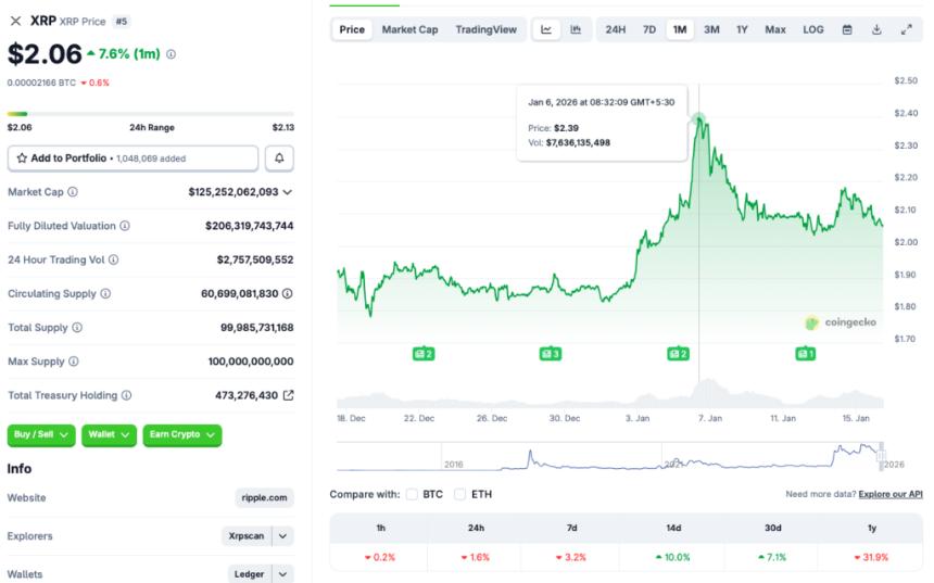 XRP January price chart
