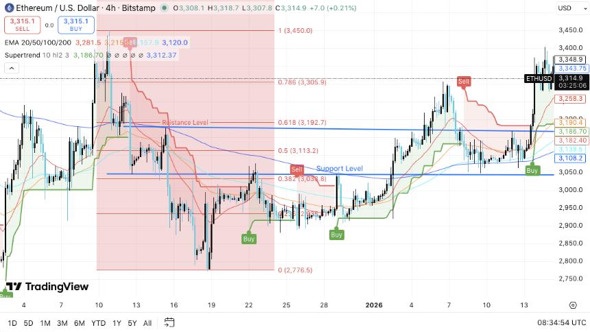 以太坊价格预测：随着资金流出在1月中旬趋缓，ETH构建看涨结构