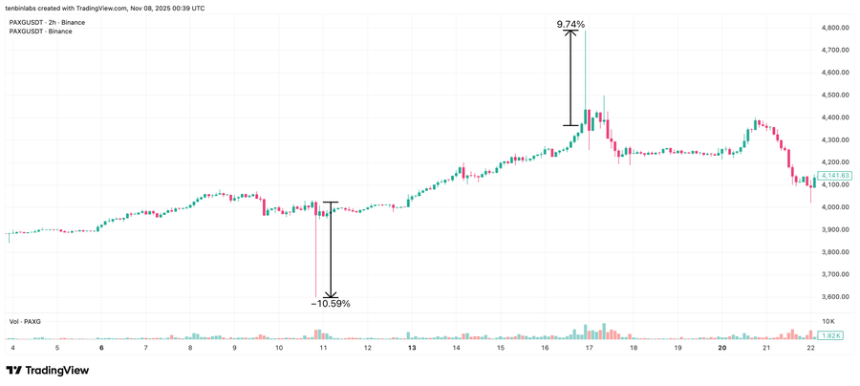 大资金入场暴露RWA流动性短板：代币化资产的结构性困境