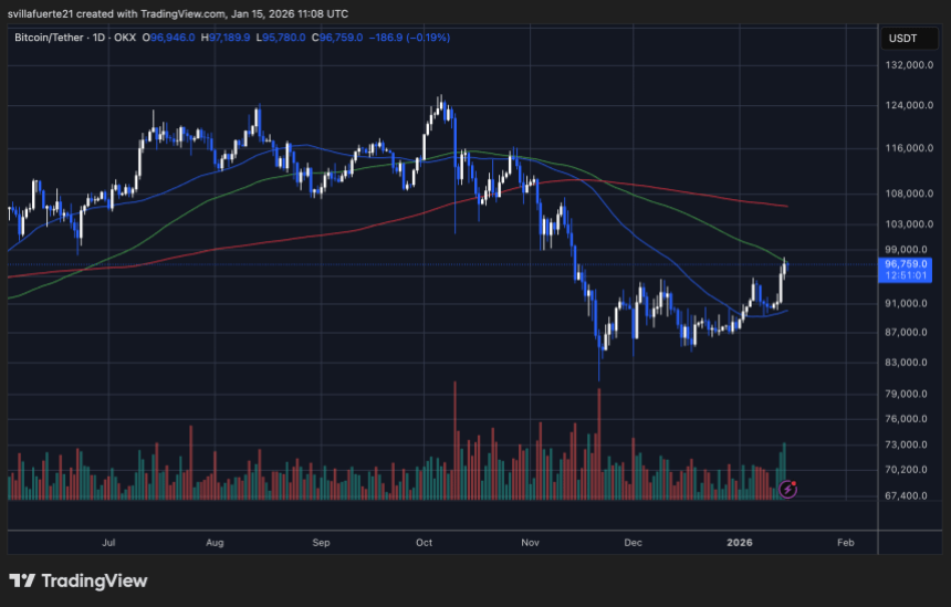 比特币重回 9.7 万美元，长期持有者供应仍然锁定