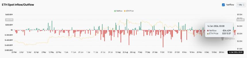 以太坊价格预测：随着资金流出在1月中旬趋缓，ETH构建看涨结构