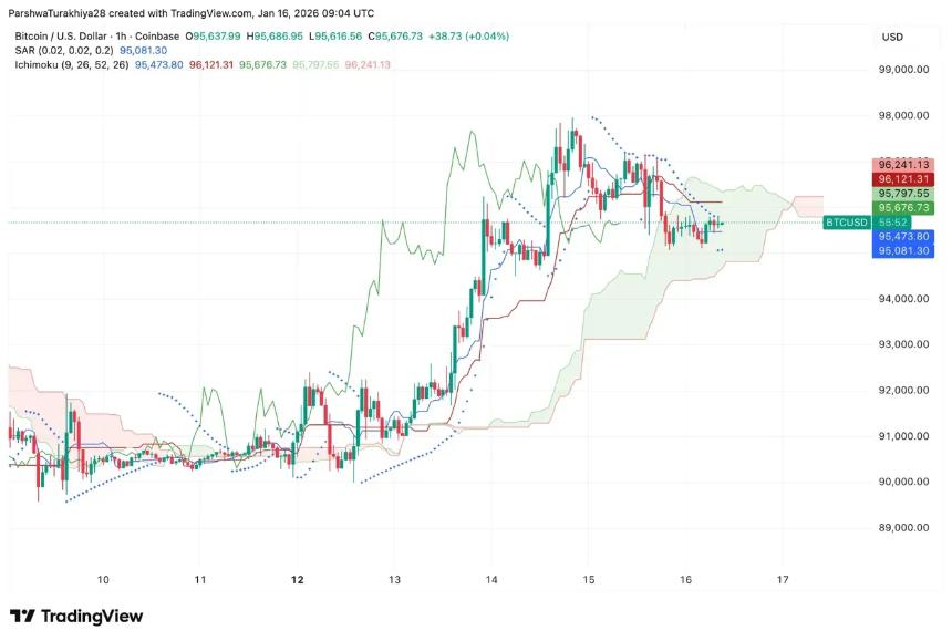  比特币价格预测：ETF资金流入与现货资金流出发生冲突，价格停滞在100日均线下方。 