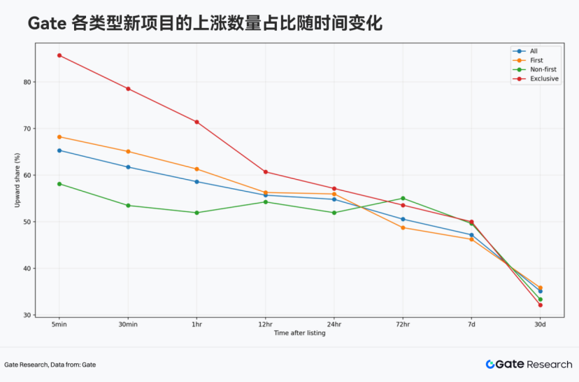 Gate 2025现货上币关键数据：近80%的独家项目开盘30分钟收涨，涨幅中位数约81%