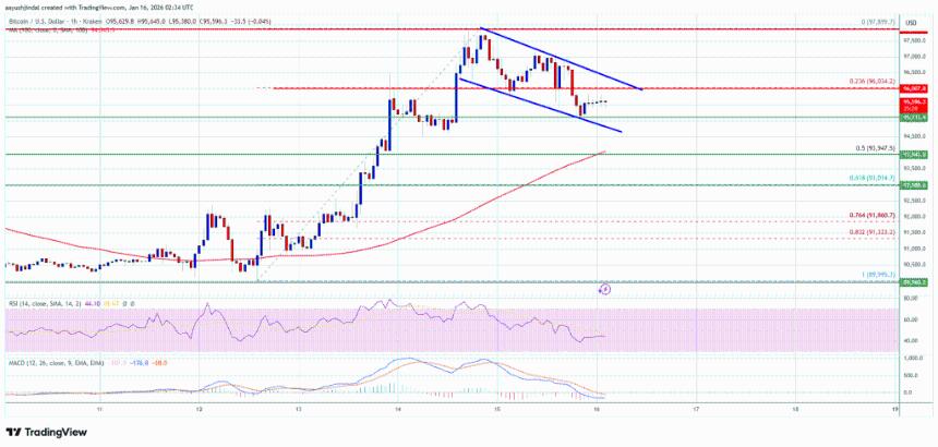 比特币价格在飙升后出现回调，市场关注其反应