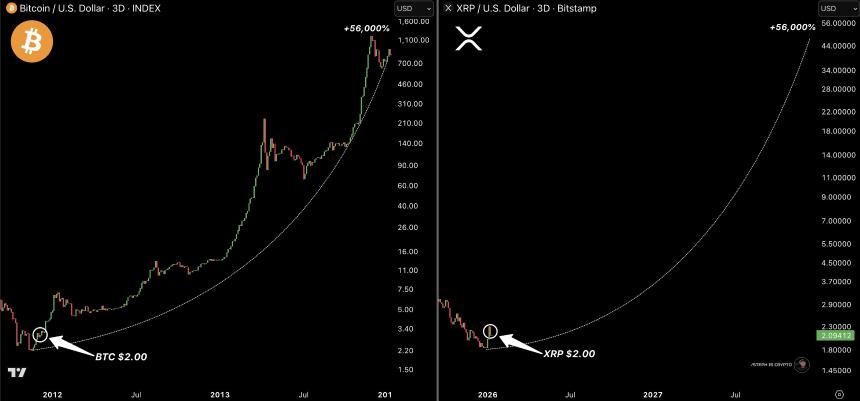 XRP Chart Comparing It With 比特币's 2020 Price Action/Steph Is Crypto