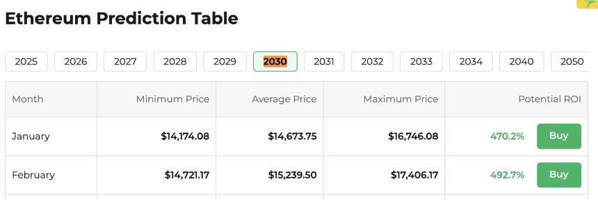 Changelly Ethereum Price Prediction 2030