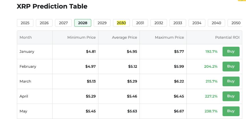 Changelly XRP Price Prediction 2028