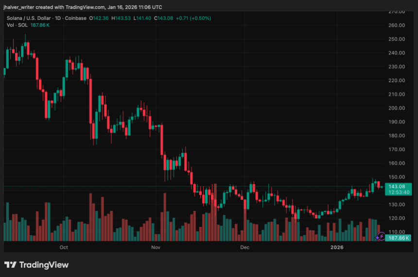 Solana网络扩张势头强劲，SOL价格测试关键支撑位