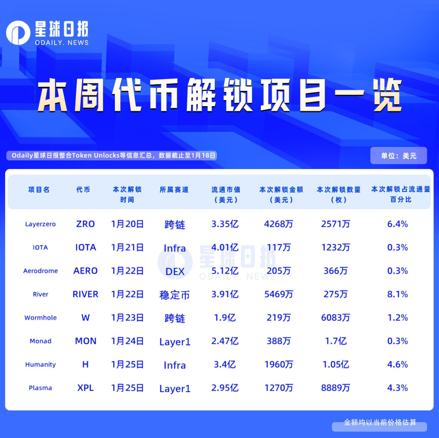 一周代币解锁：RIVER解锁近流通量8%代币