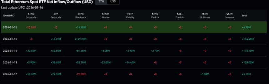 贝莱德一周内购入了价值超过10亿美元的这些加密货币。
