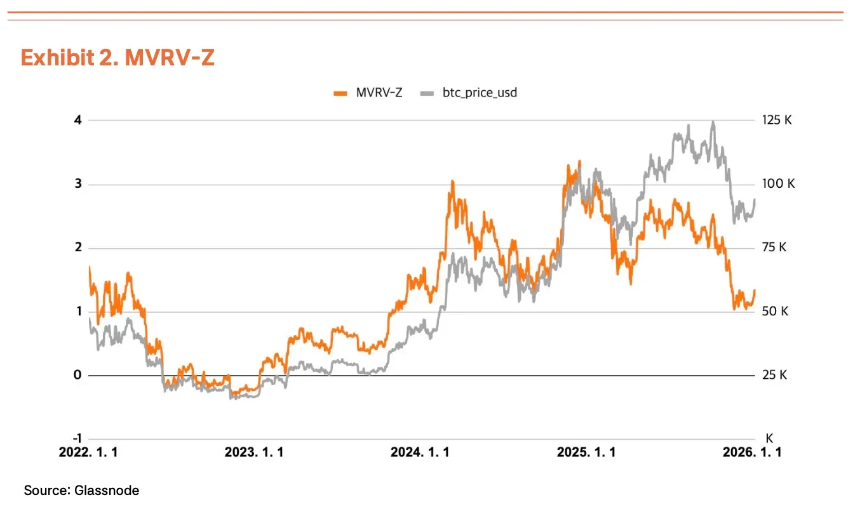 Tiger Research：政策催化与流动性扩张，比特币 2026 Q1 估值锁定 185,500 美元