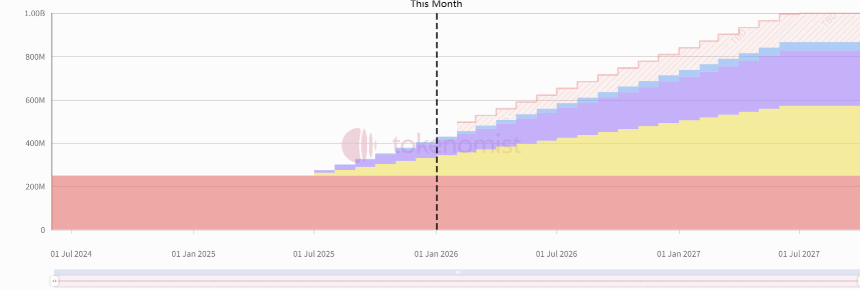 一周代币解锁：RIVER解锁近流通量8%代币