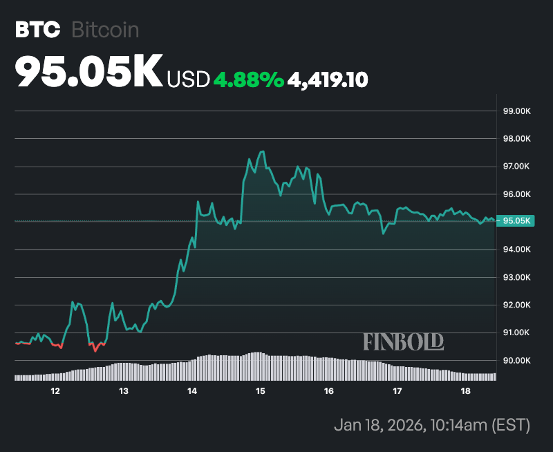 贝莱德一周内购入了价值超过10亿美元的这些加密货币。