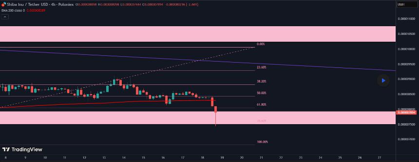 Shiba Inu Retest the 0.786 Fibonacci Level/Vivaforexwithcaro