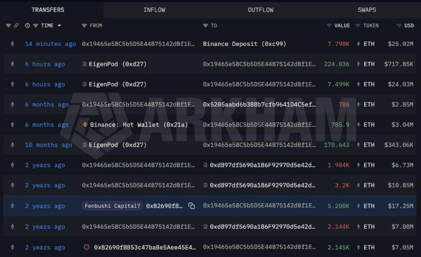  比特币持有者在持有12年后，抛售了价值超过2.6亿美元的比特币。 