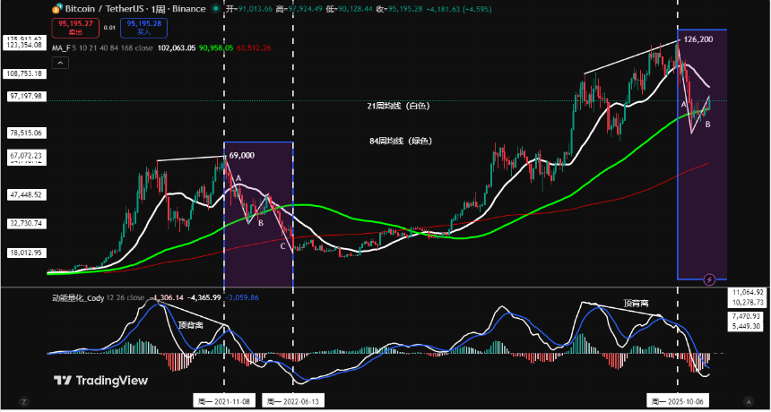 比特币短期熊转牛，历史是否会二次重演｜特邀分析