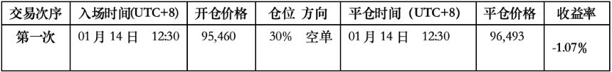 比特币短期熊转牛，历史是否会二次重演｜特邀分析