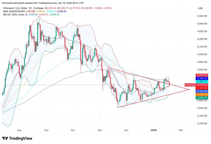 以太坊价格预测：三角形支撑位面临 1.19 亿美元清算测试