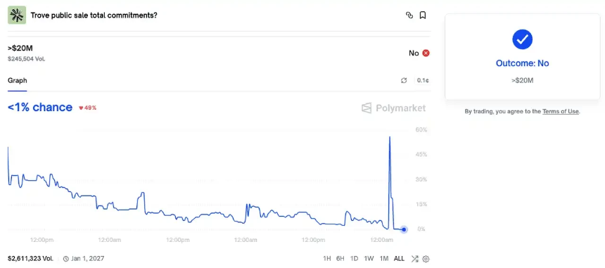 叙事崩塌、信任清零，Trove拉开今年加密维权序幕