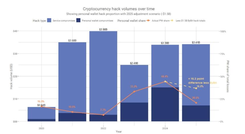 加密货币黑客攻击为何导致80%的项目失败?Immunefi CEO深度解析
