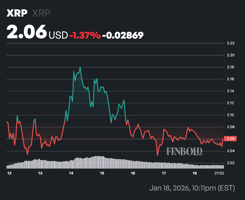 币安XRP储备暴跌45%；即将迎来反弹？