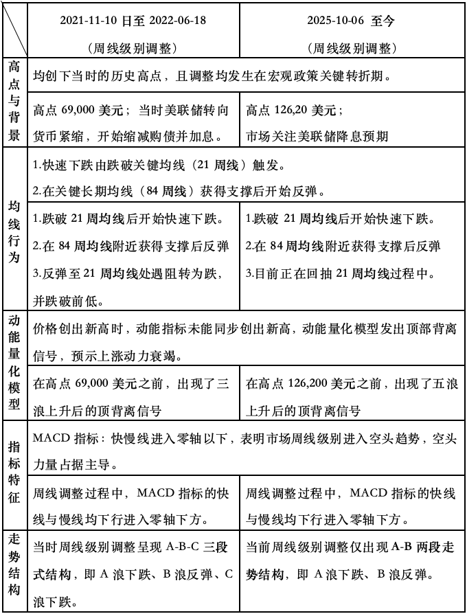 比特币短期熊转牛，历史是否会二次重演｜特邀分析