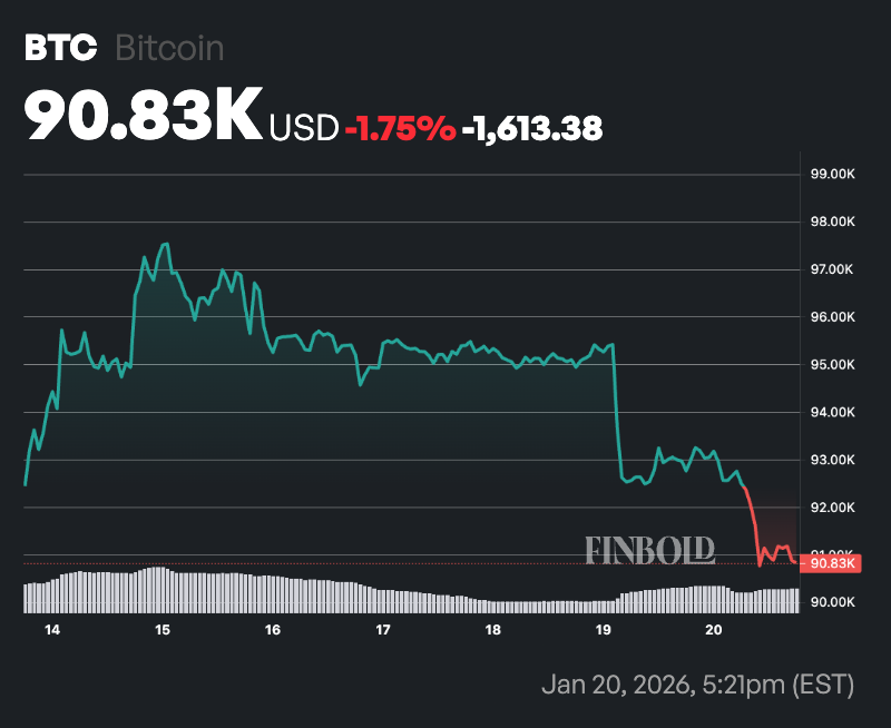 传奇交易员彼得·布兰特预测比特币暴跌至58,000美元。