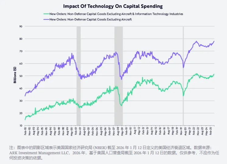 “木头姐”2026展望：“里根经济学”升级版 美股继续“黄金时代” 美元走高压制黄金