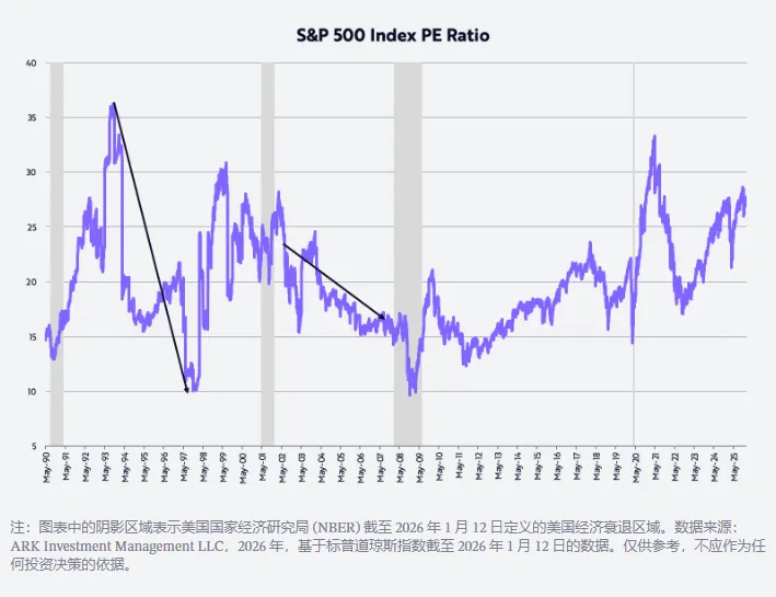 “木头姐”2026展望：“里根经济学”升级版 美股继续“黄金时代” 美元走高压制黄金