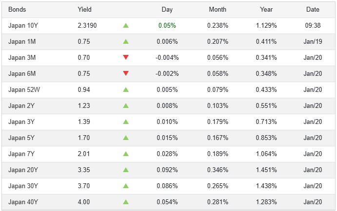 日本债券市场发出风险上升信号，长期收益率飙升