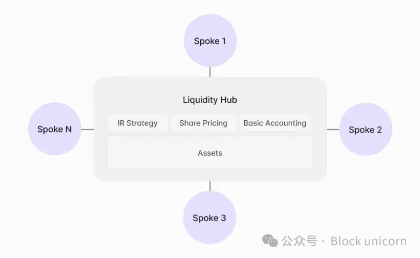 Aave v4 与资本效率