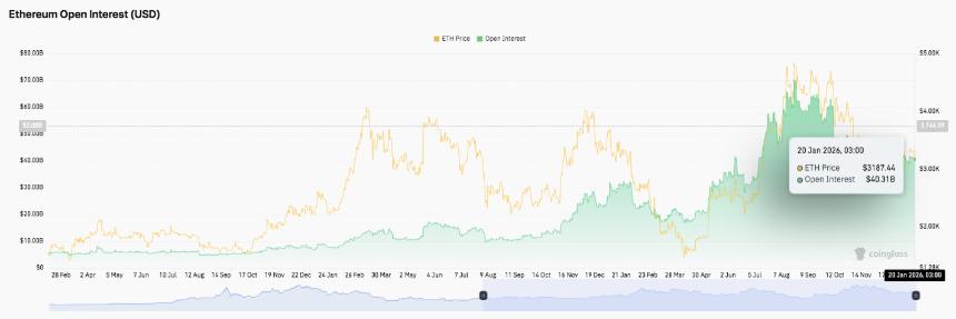 以太坊价格预测：杠杆率降至403亿美元，ETH价格持续回落