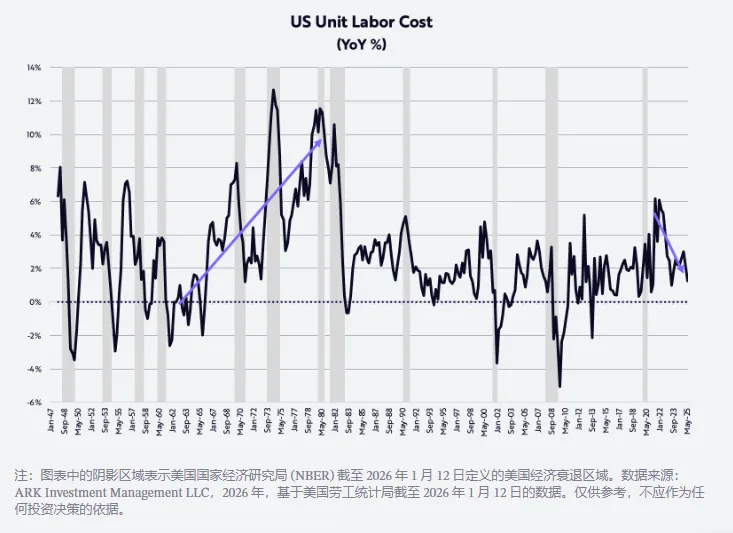 “木头姐”2026展望：“里根经济学”升级版 美股继续“黄金时代” 美元走高压制黄金