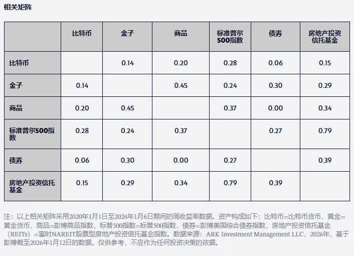 “木头姐”2026展望：“里根经济学”升级版 美股继续“黄金时代” 美元走高压制黄金