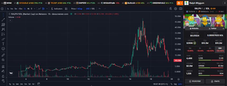  Solana AI Meta崩溃，开发者在收取数千美元手续费后与Memecoins划清界限 