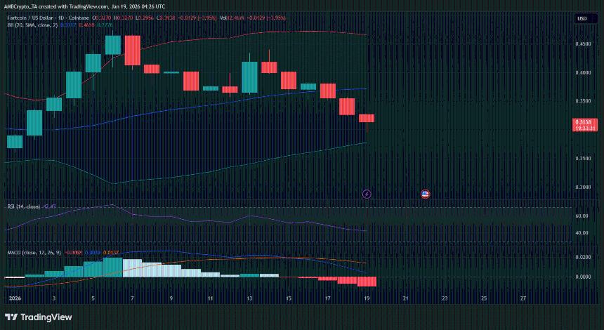  FARTCOIN 暴跌 18%——新年期间的梗币热潮开始消退！ 