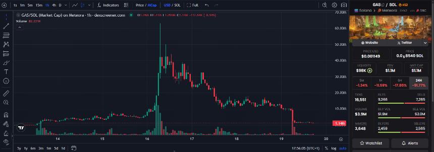  Solana AI Meta崩溃，开发者在收取数千美元手续费后与Memecoins划清界限 