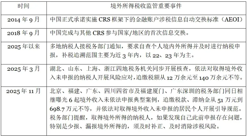 境外收入补税追溯至2017年?纳税人如何化解税务危机