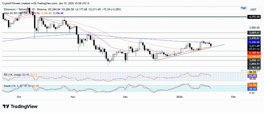 以太坊价格预测：随着零售商分销渠道拓展，网络活动激增，ETH价格从关键趋势线反弹