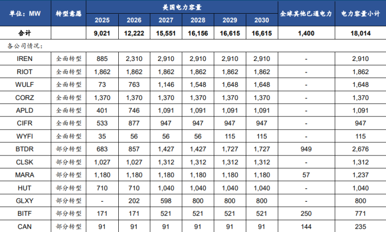 比特币全网算力高点回落15%，矿工们都被AI挖走了？
