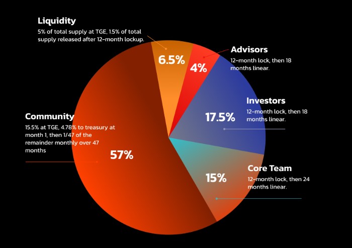  定于1月22日上线：查看代币经济学和发行价格 