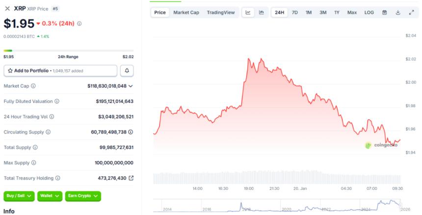 XRP dropped below $2.00