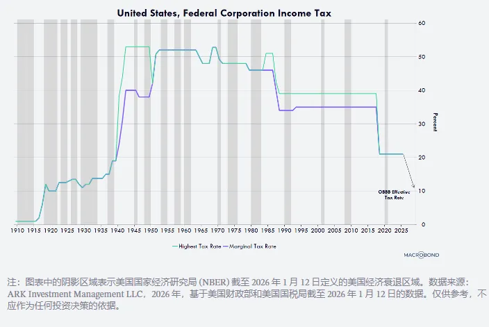 “木头姐”2026展望：“里根经济学”升级版 美股继续“黄金时代” 美元走高压制黄金