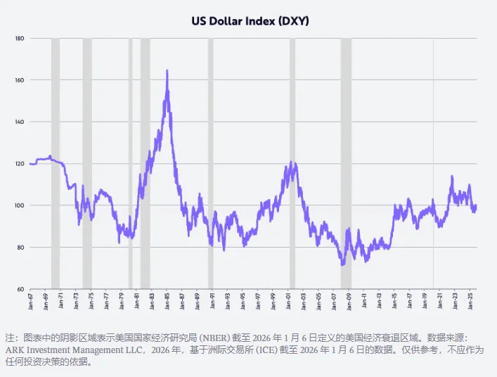 “木头姐”2026展望：“里根经济学”升级版 美股继续“黄金时代” 美元走高压制黄金