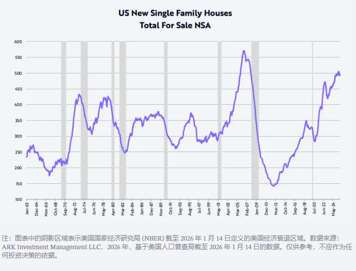 “木头姐”2026展望：“里根经济学”升级版 美股继续“黄金时代” 美元走高压制黄金