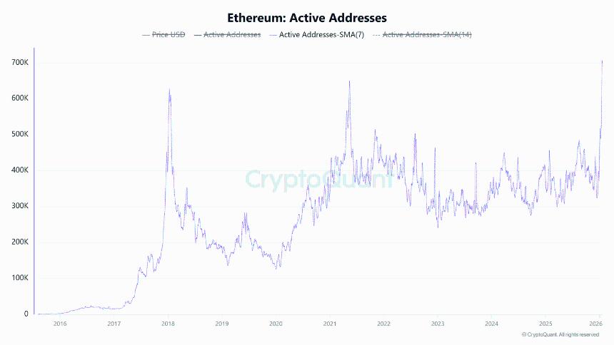 以太坊价格预测：随着零售商分销渠道拓展，网络活动激增，ETH价格从关键趋势线反弹