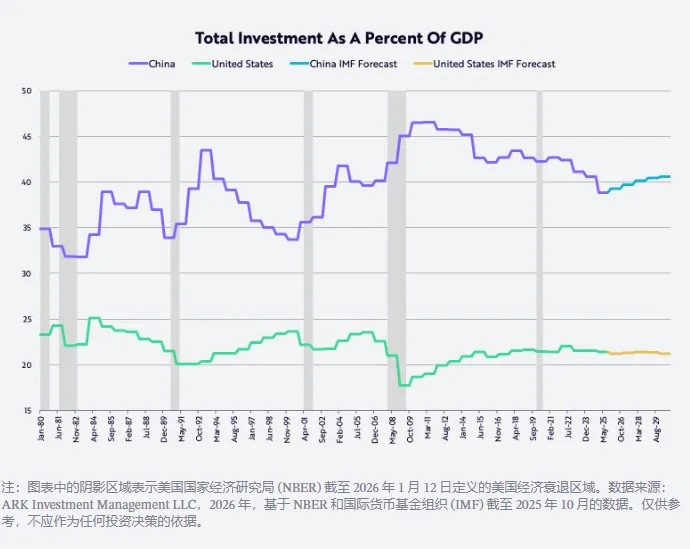 “木头姐”2026展望：“里根经济学”升级版 美股继续“黄金时代” 美元走高压制黄金