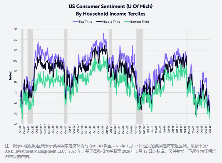 “木头姐”2026展望：“里根经济学”升级版 美股继续“黄金时代” 美元走高压制黄金